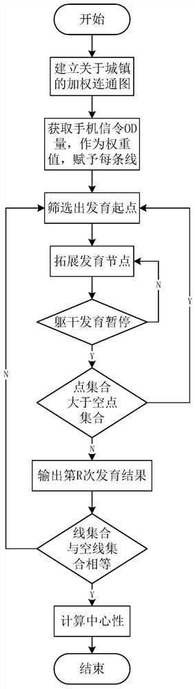 Urban centrality measuring method