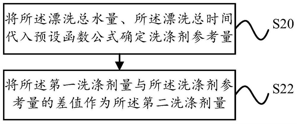 Control method and control device for automatic injection of detergent, washing machine