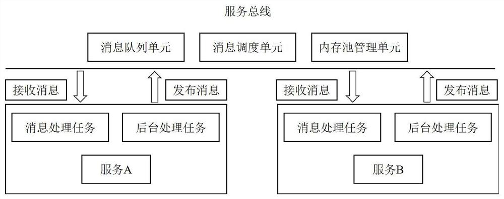 Service bus message processing method, service bus system, electronic equipment and medium