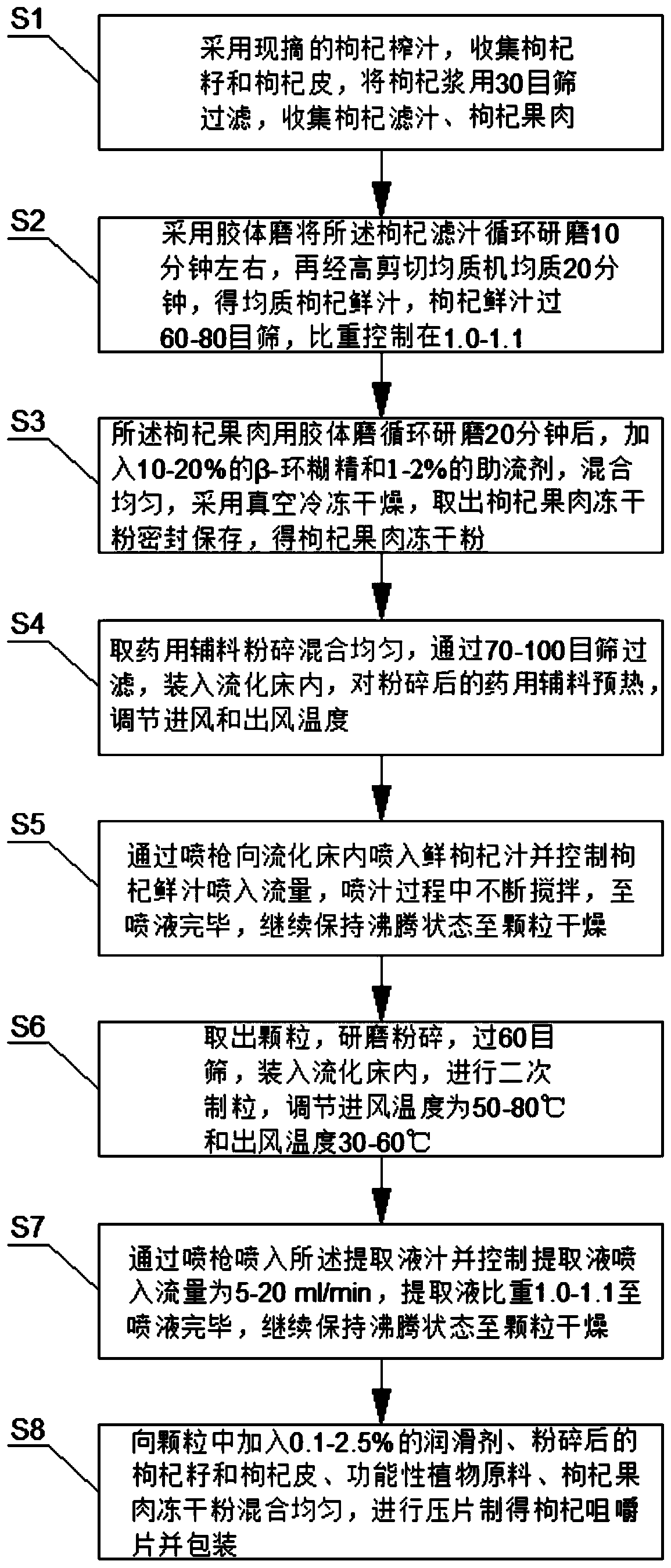 Formula and preparing method of fructus lycii chewable tablets