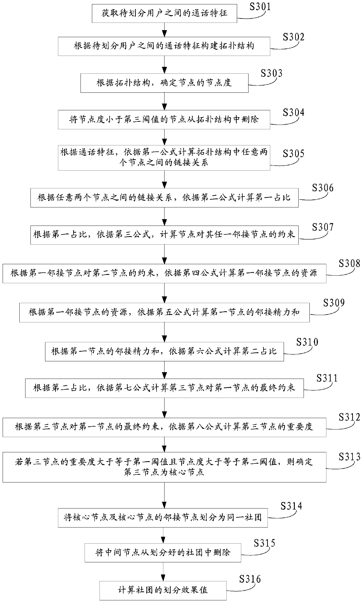 User community division method and device