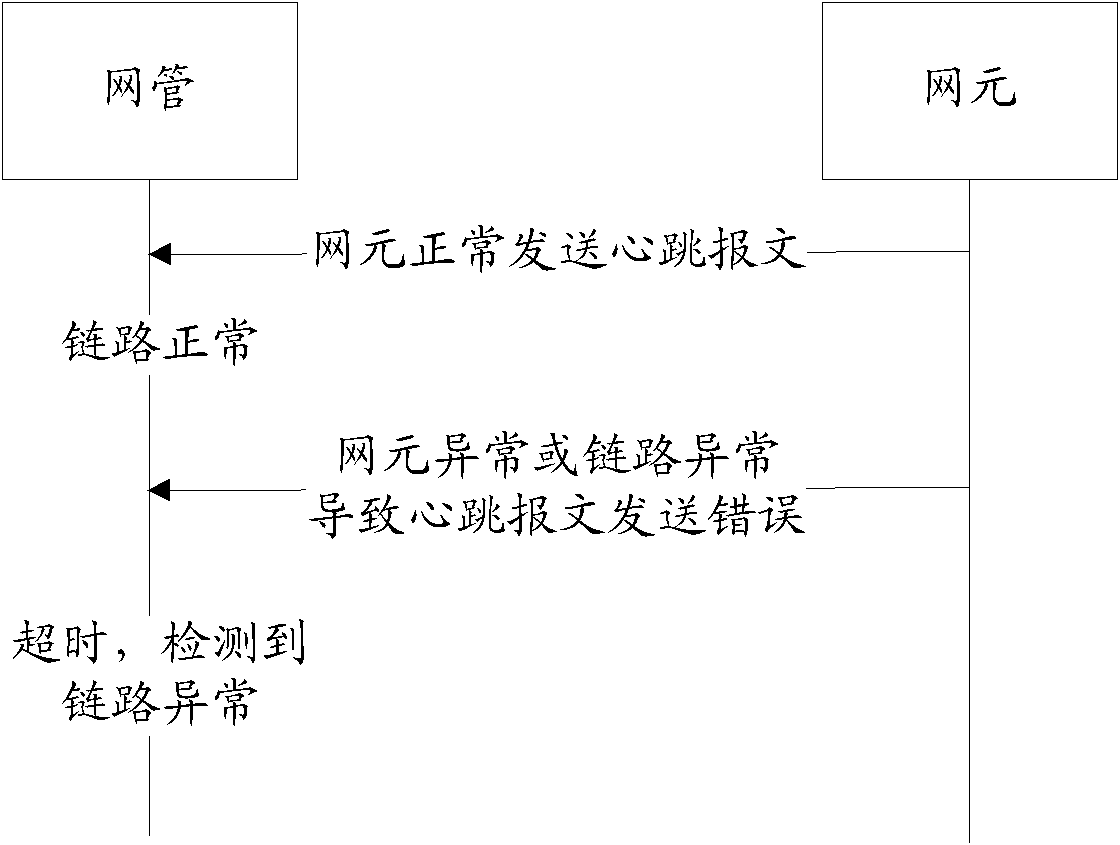 A heartbeat cycle adaptive method and device