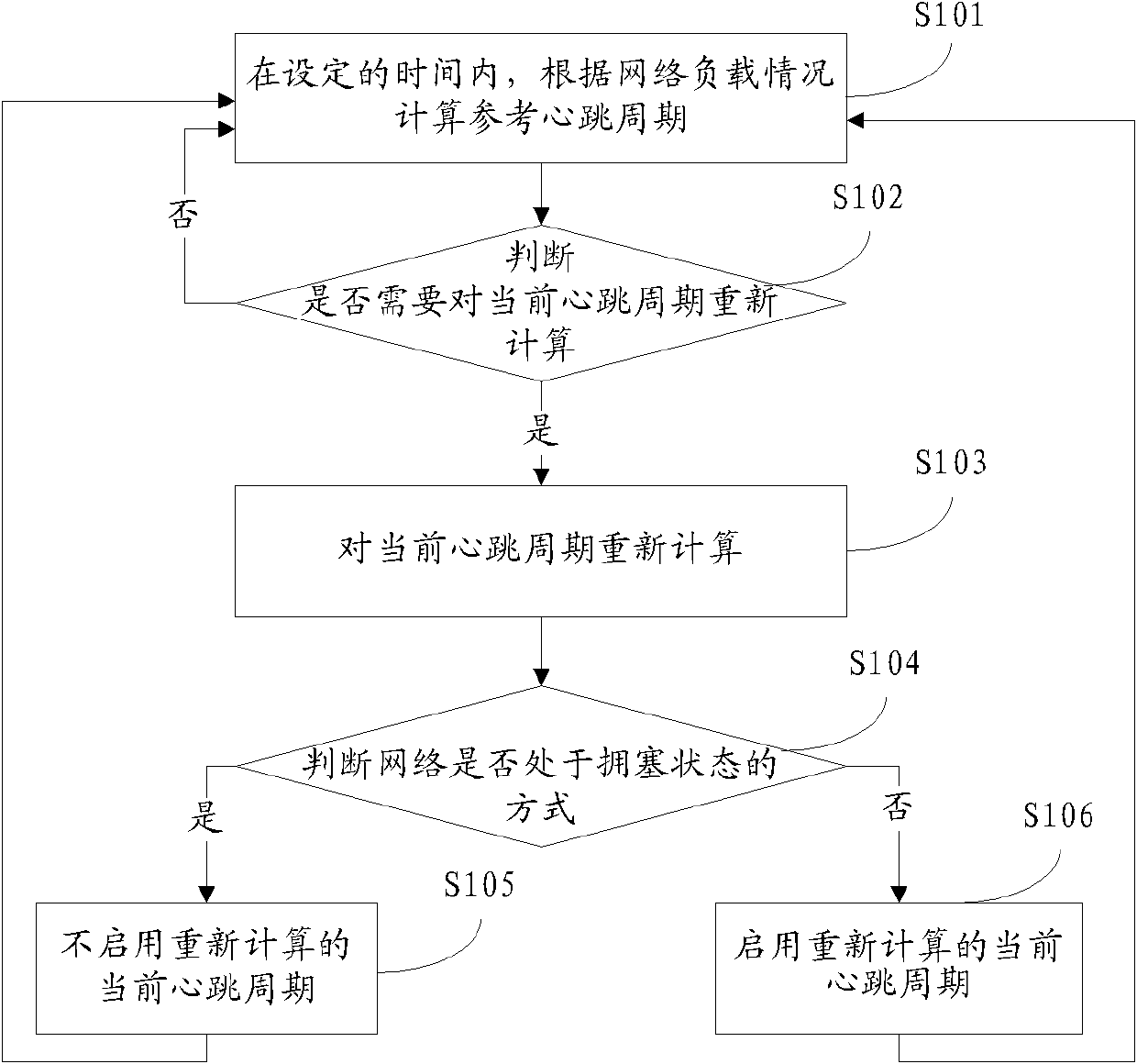 A heartbeat cycle adaptive method and device