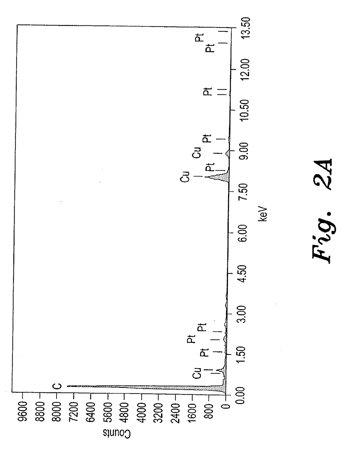 Method for producing noble metal nanocomposites