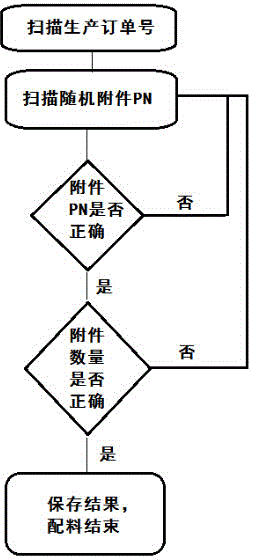 Automatic check management method for standard accessories of server