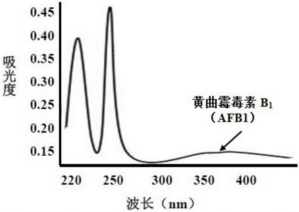 Synthetic method for artificially coupling antigen through aflatoxin B1-carrier proteins