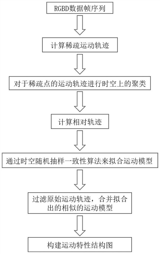 Object Motion Characteristic Reconstruction Method Based on Random Sampling Consistency