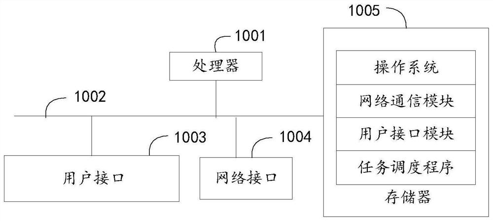 Task scheduling method, device and equipment and readable storage medium