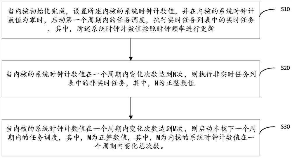 Task scheduling method, device and equipment and readable storage medium