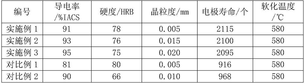 Copper-chromium-zirconium alloy and preparation method thereof