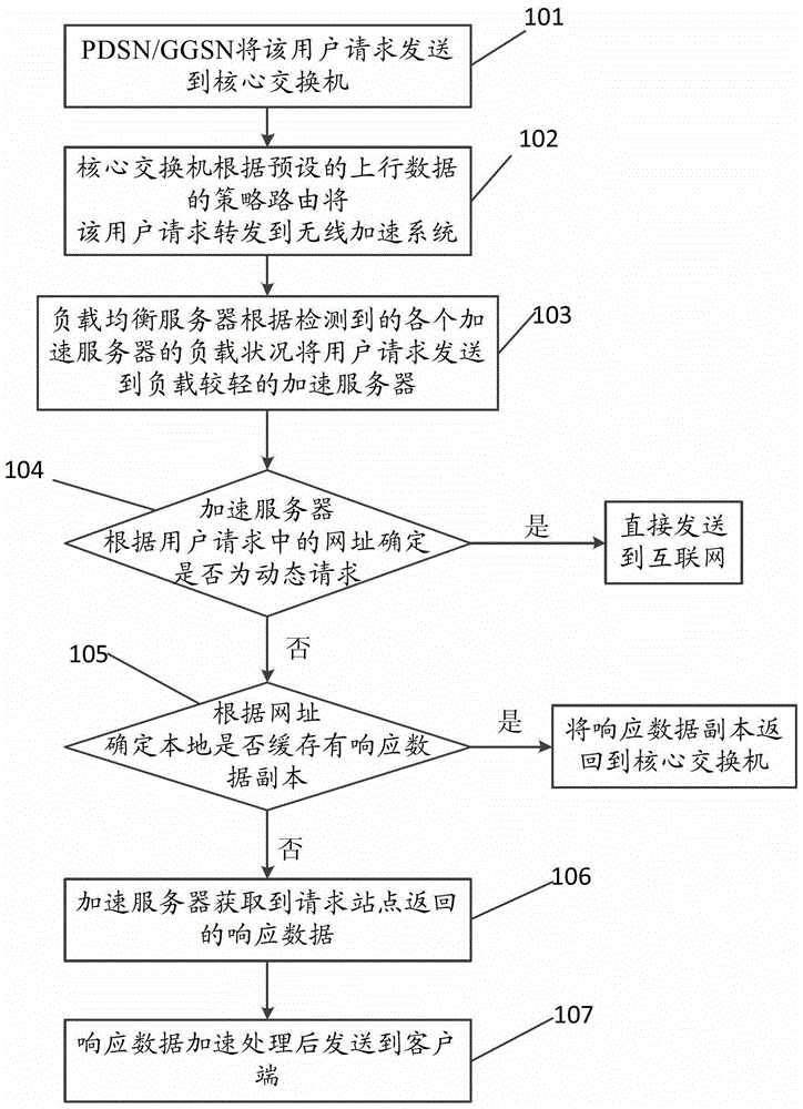 A method, device and wireless acceleration system for processing interactive data