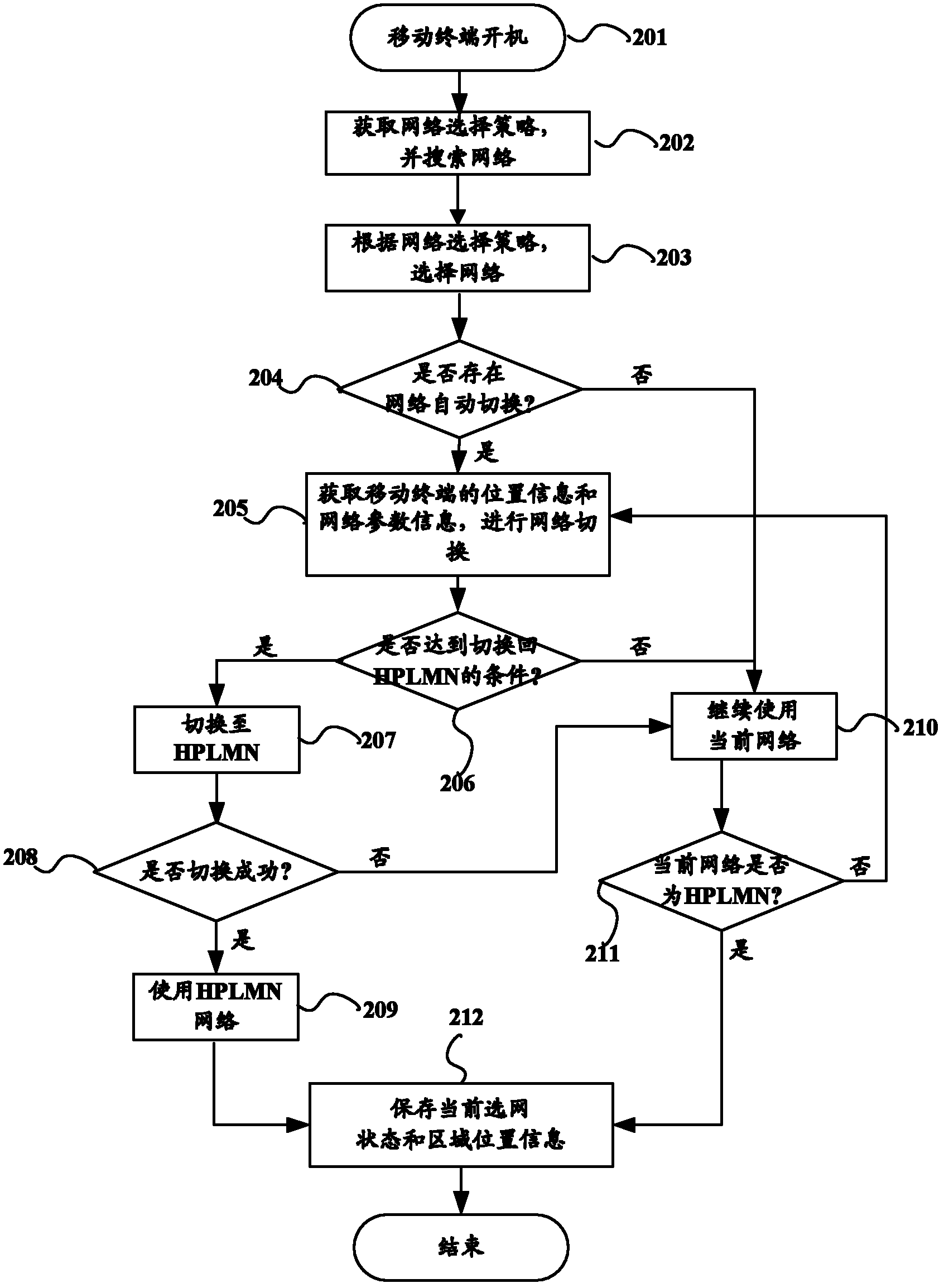 Method and device for automatically selecting network for mobile terminal