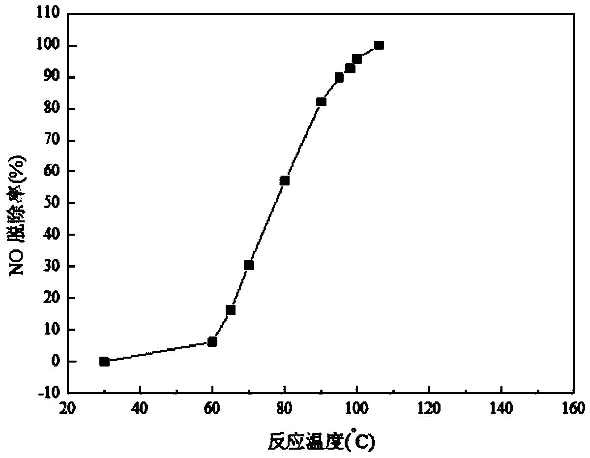 Novel low-temperature SCR (selective catalytic reduction) catalyst based on cubic-phase zirconia carrier and preparation method of novel low-temperature SCR catalyst