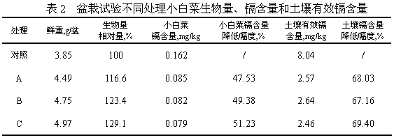 Chemical remediation agent for cadmium pollution in farmland soil