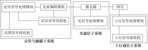 Radio frequency signal dynamic coverage system and method using wireless laser communication as carrier