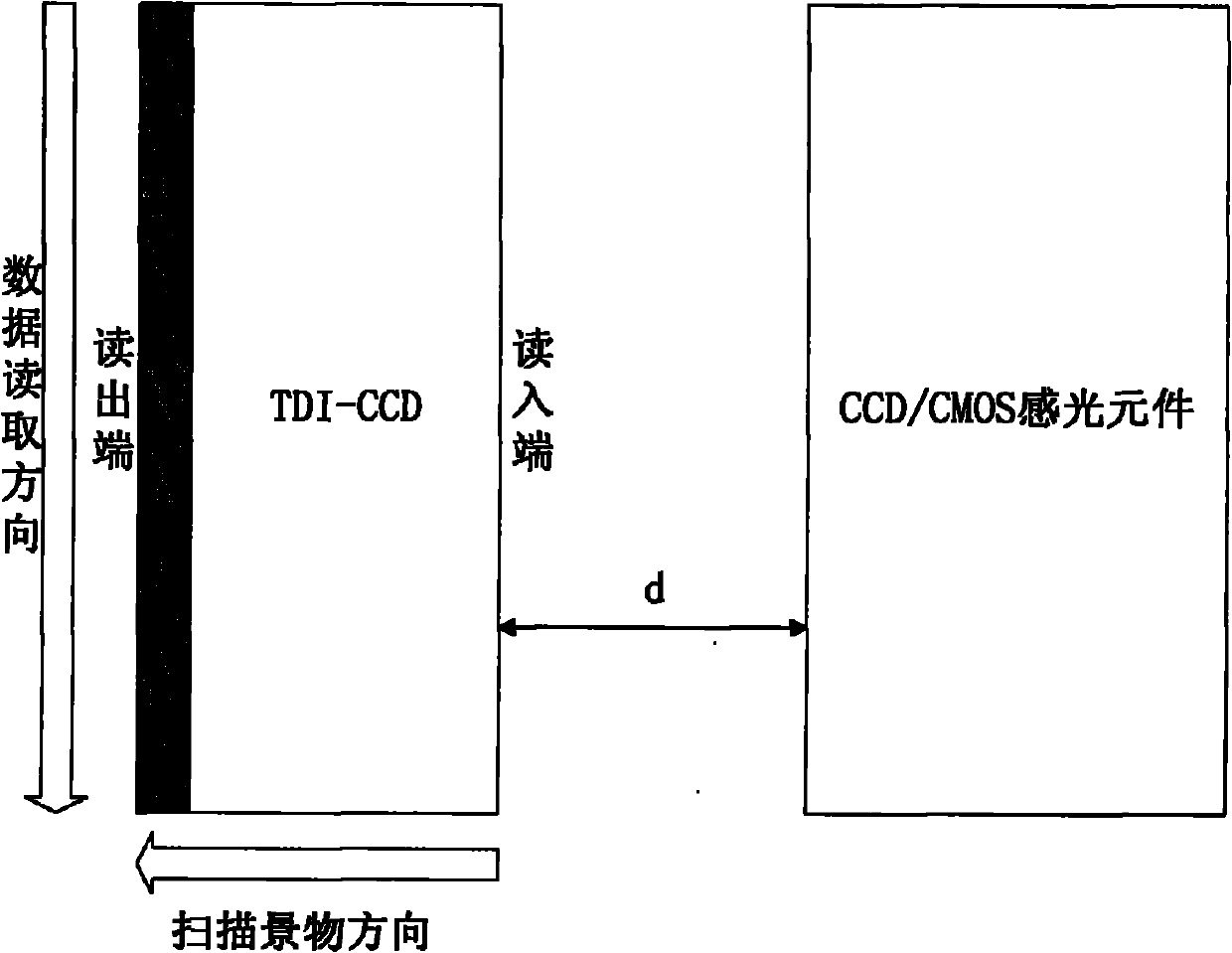 Method and device for obtaining image based on dynamic time delay integral