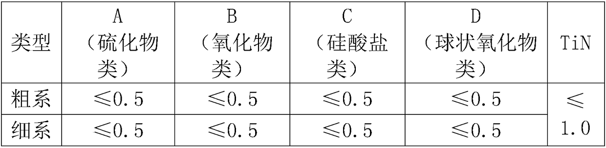 Austenitic stainless steel as well as preparation method thereof and application thereof