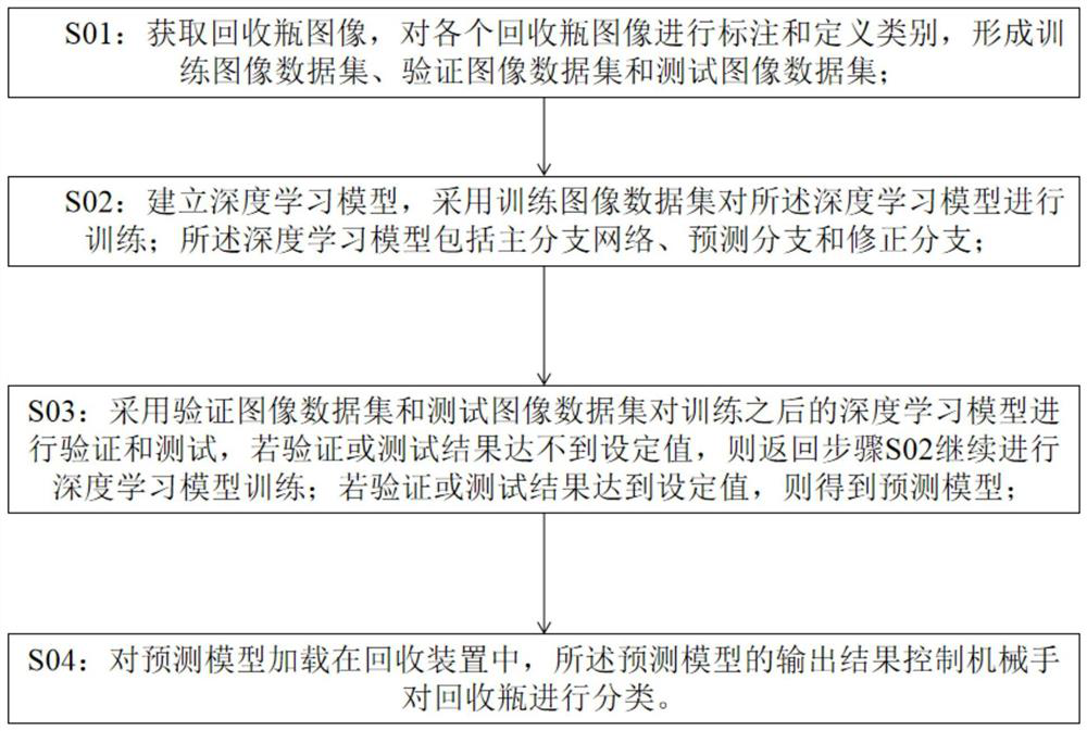 Recycling bottle classification method based on deep learning model