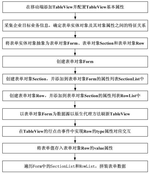 Mobile terminal dynamic form generation method and device based on tableview