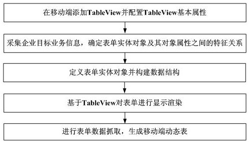 Mobile terminal dynamic form generation method and device based on tableview