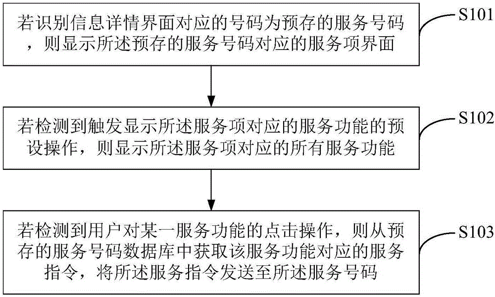 Method for querying service functions of service number and terminal