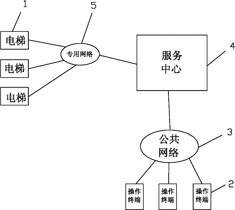 Remote elevator authorization management system and method