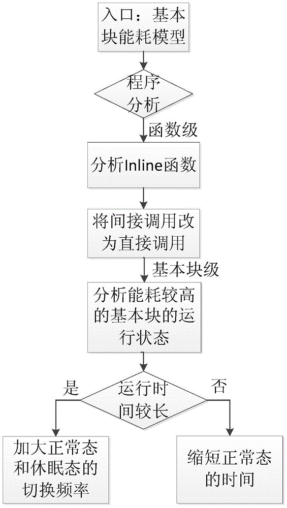 Optimization method for low-power wireless sensor networks based on program analysis