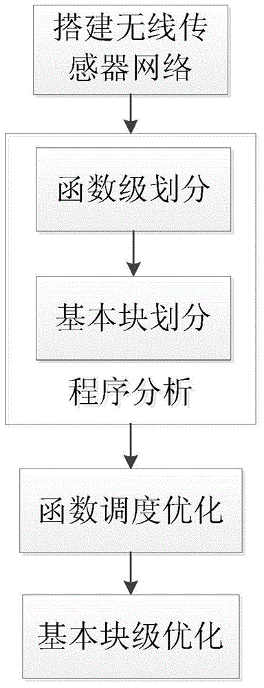 Optimization method for low-power wireless sensor networks based on program analysis