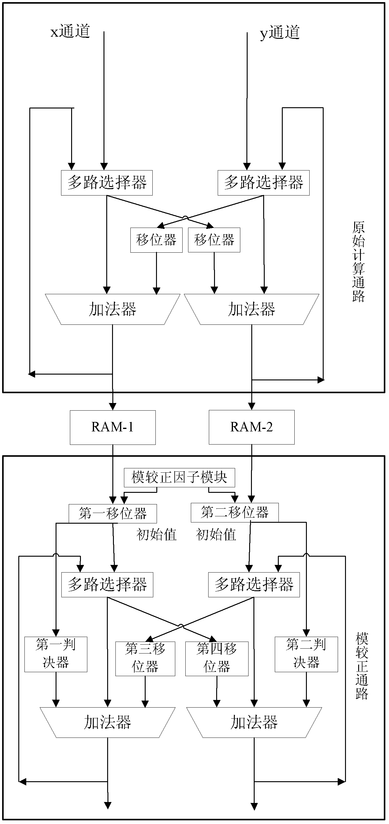 Circuit device and method for norm correction of CORDIC (Coordinated Rotation Digital Computer) algorithm