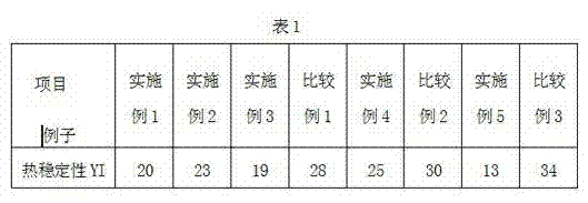 Preparation method for high heat resistance polyvinylidene fluoride