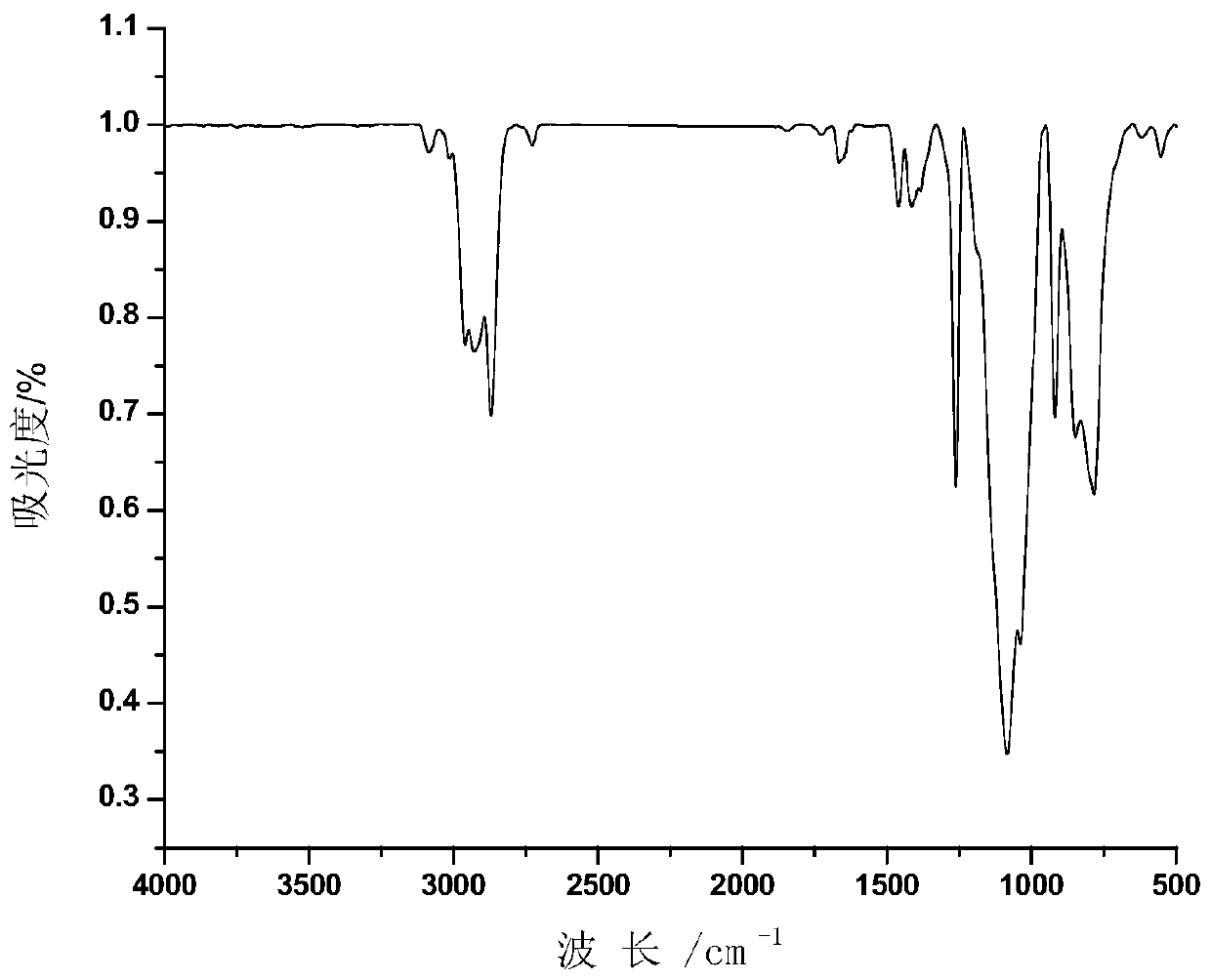 A kind of method for preparing side chain modified polysiloxane