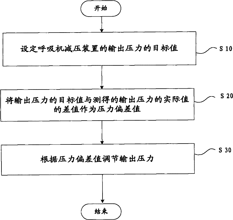 Method and device for regulating output pressure of respirator decompressor