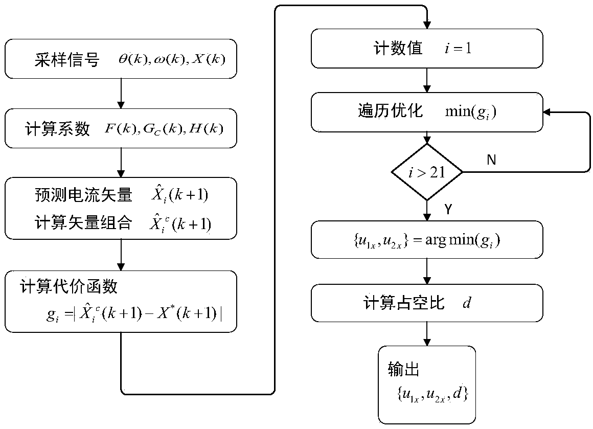 A model predictive control method and system based on optimal two-vector combination