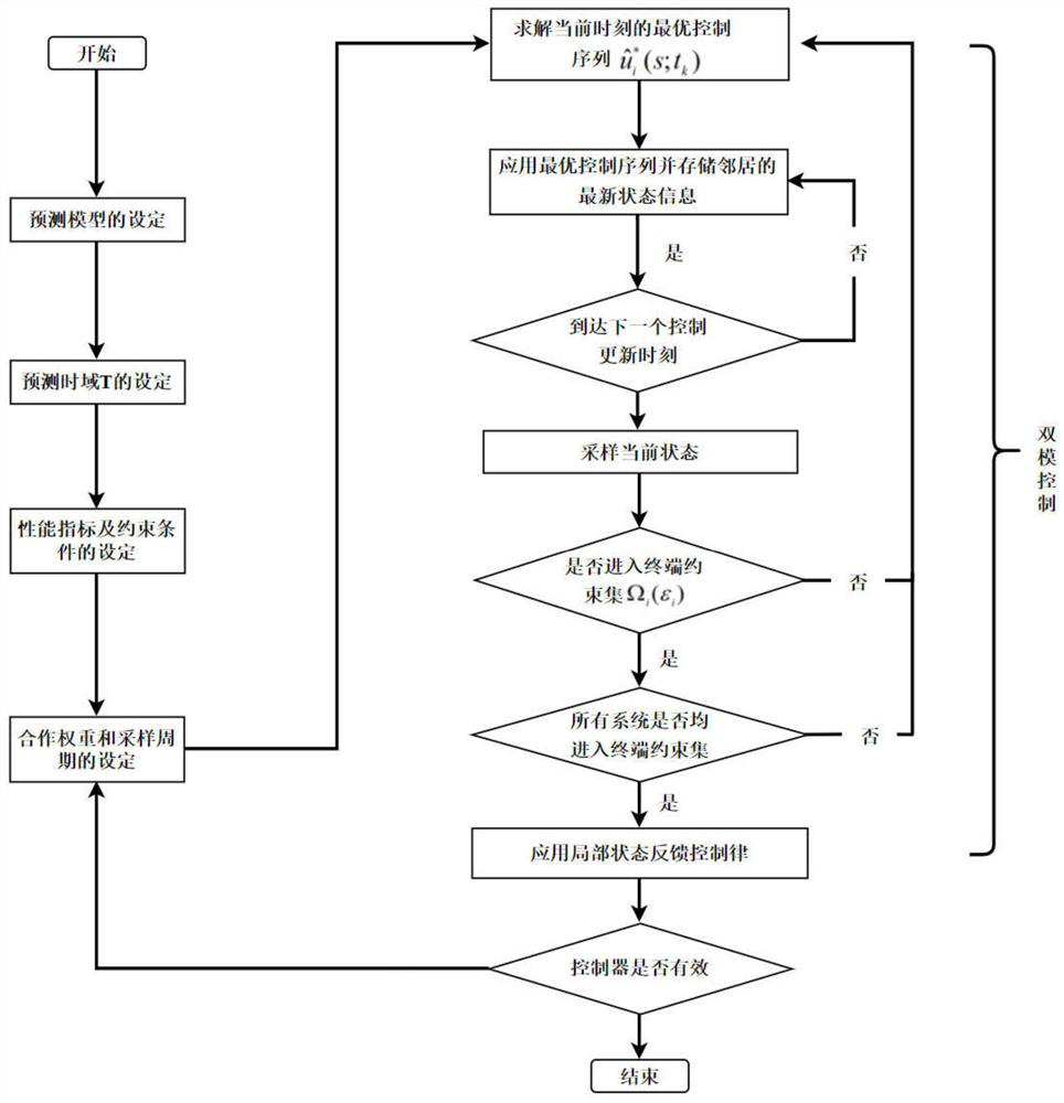 Cooperative control method for multiple wheeled robots under DoS attack