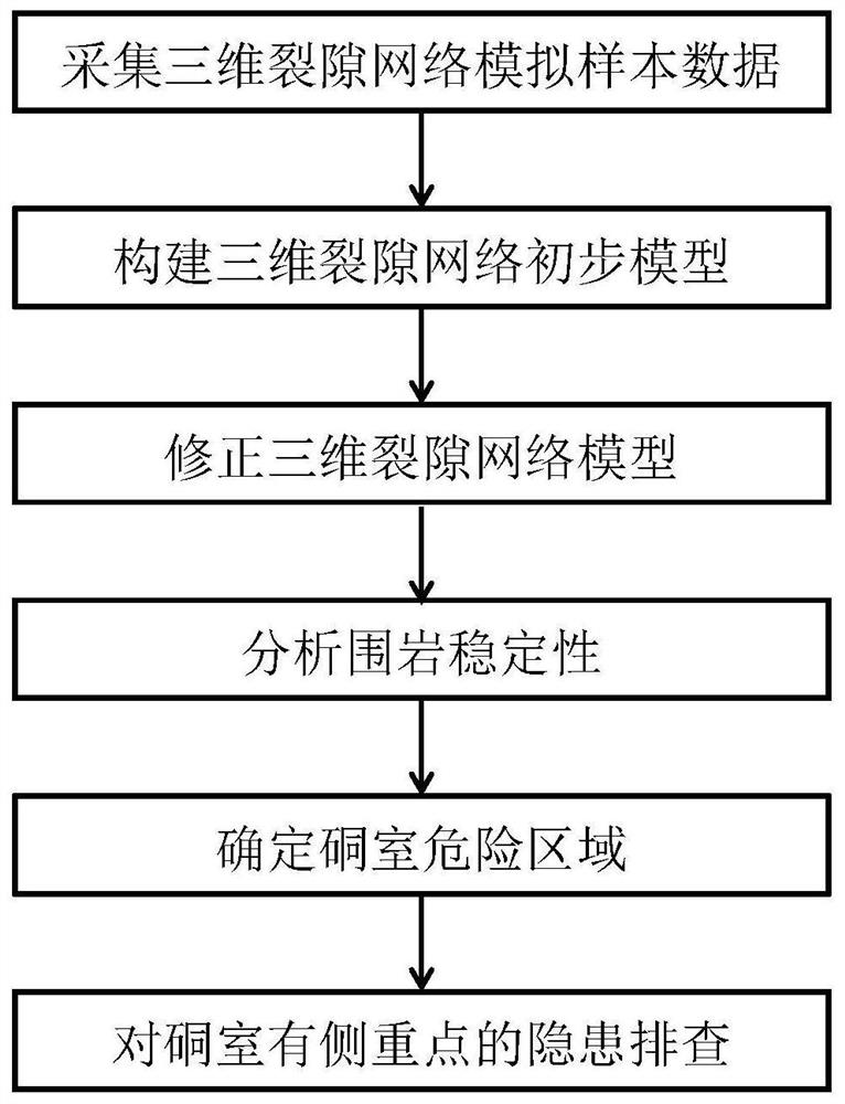 A method for simulating underground chamber surrounding rock potential safety hazard investigation