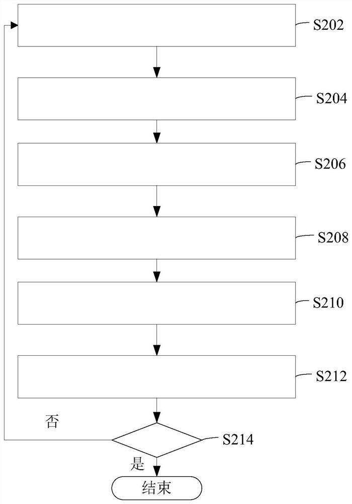 An instantaneous phase unwrapping method, a full waveform inversion method and computer equipment