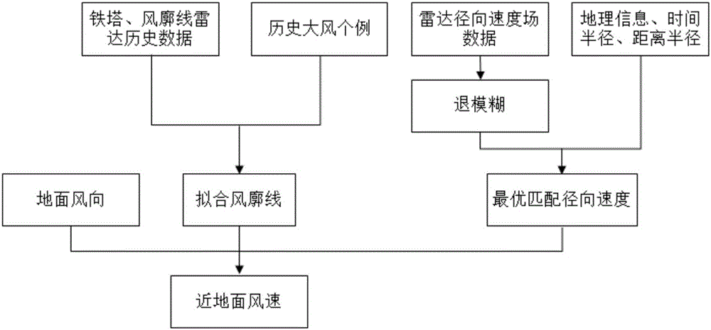 Near-surface gale calculation method