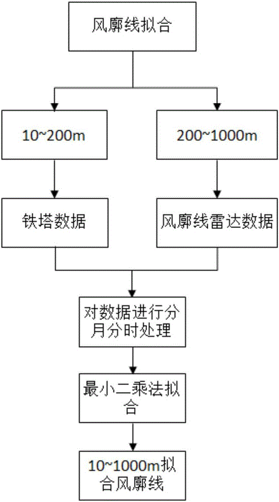 Near-surface gale calculation method