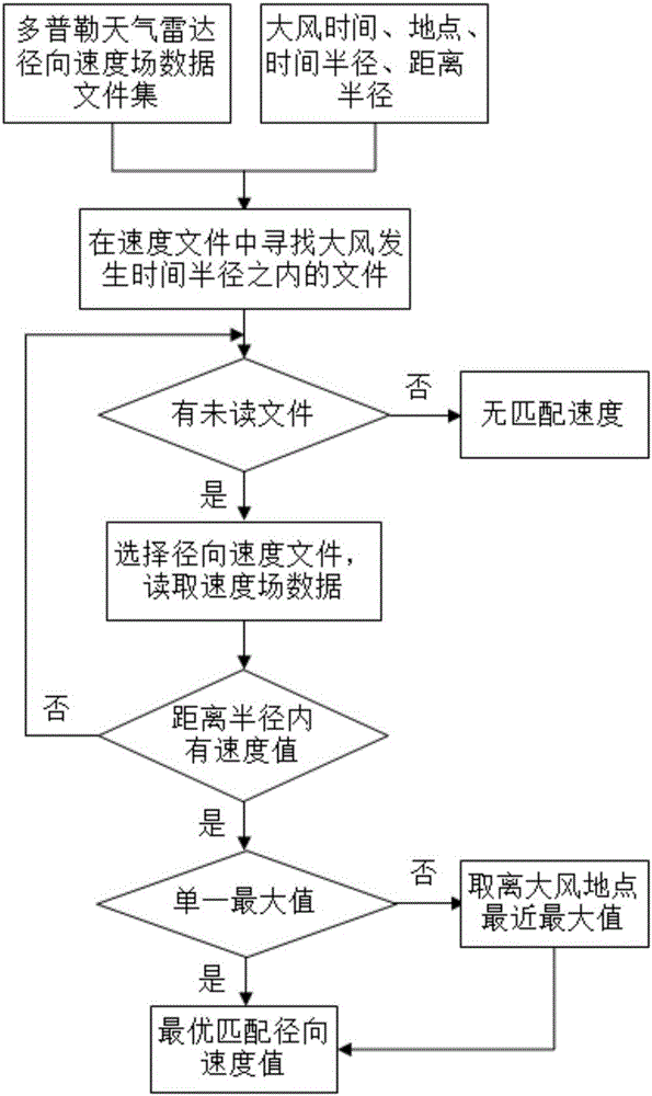 Near-surface gale calculation method