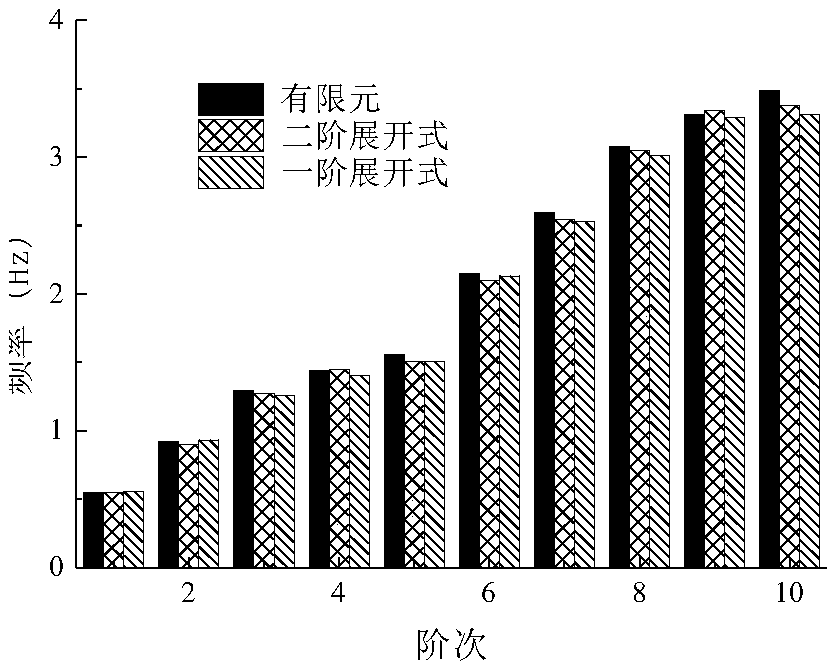 A Method for Obtaining Vibration Frequency of Concrete Steel Tube Arch Bridge