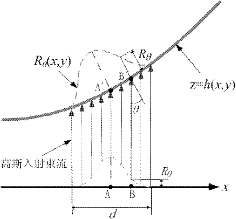 Method for polishing ion beam with high-gradient mirror surface