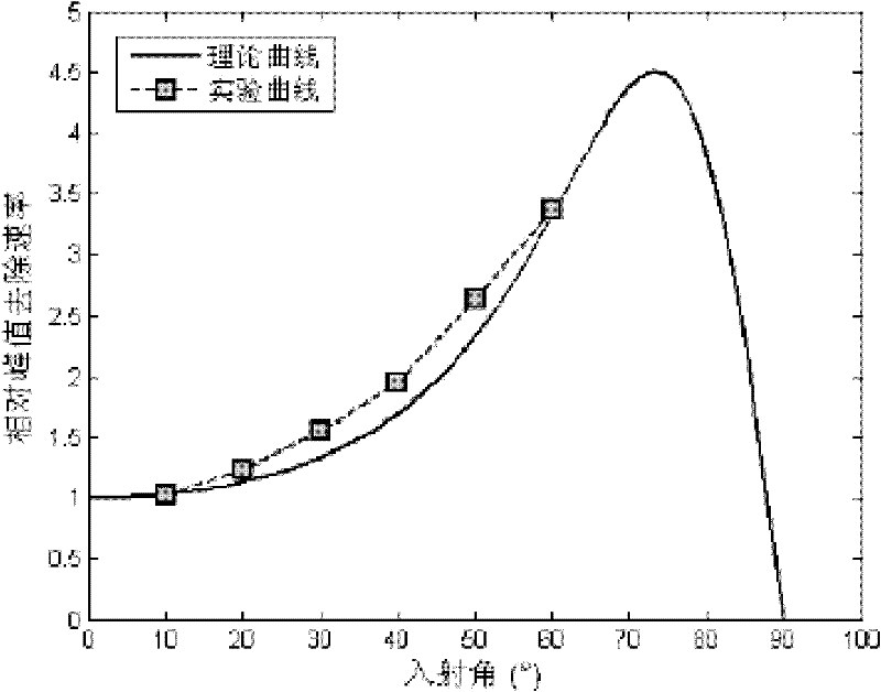 Method for polishing ion beam with high-gradient mirror surface