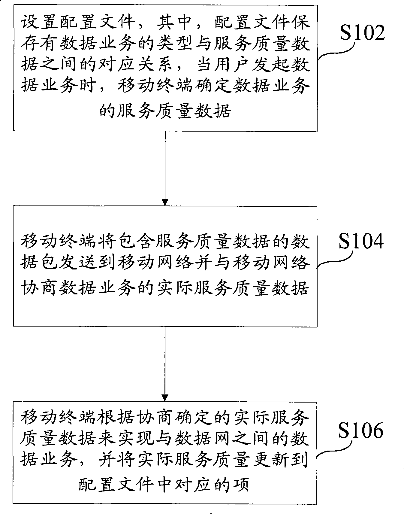 Documented management method and device for quality of mobile terminal data service