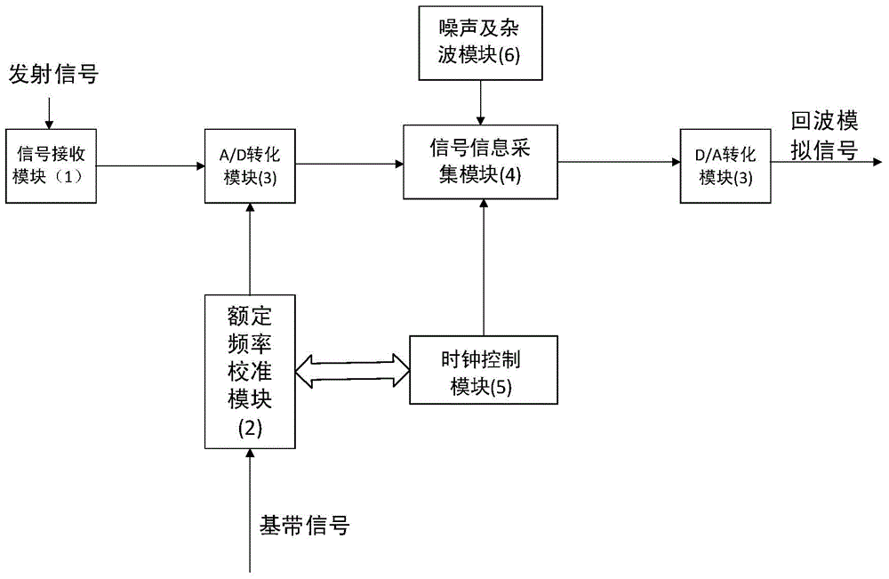 FPGA-based radar echo signal simulator