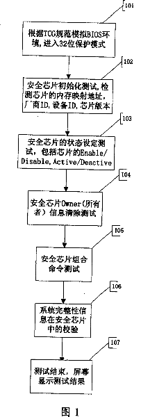 Method for implementing function test by safety chip under DOS