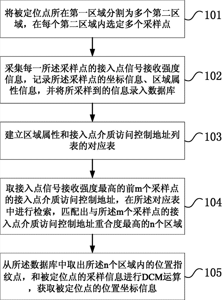 Positioning method and positioning system of location fingerprints
