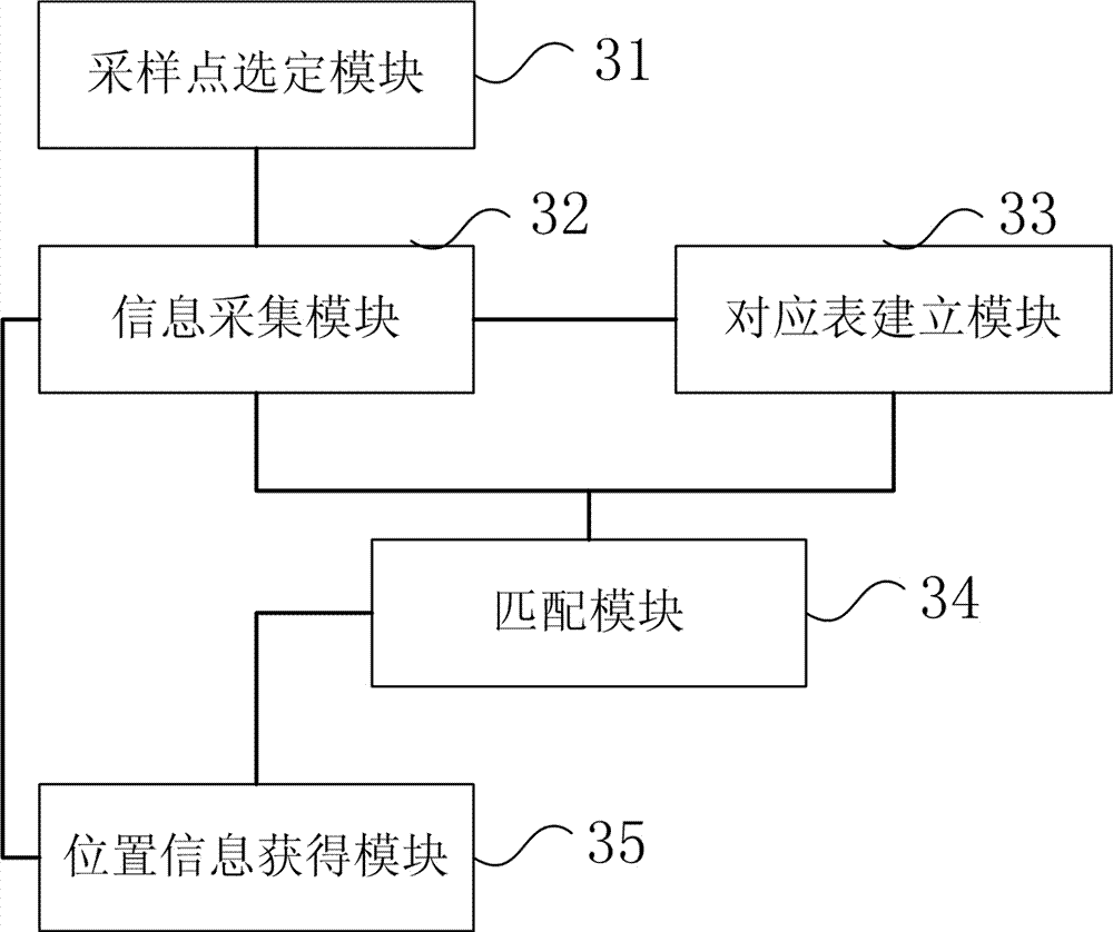 Positioning method and positioning system of location fingerprints