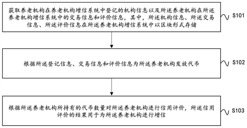 Pension institution credit enhancement system and method, storage medium and computer equipment
