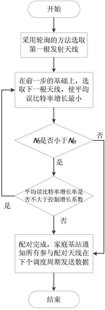 Home base station imaginary multi-input and multi-output user matching method