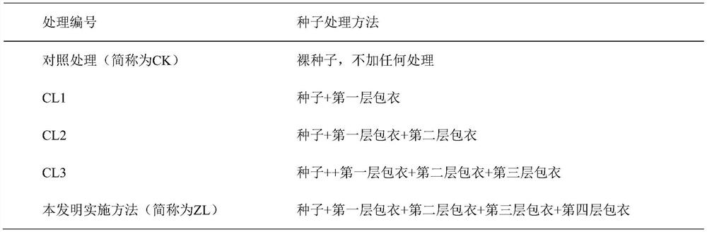 A kind of seed treatment method